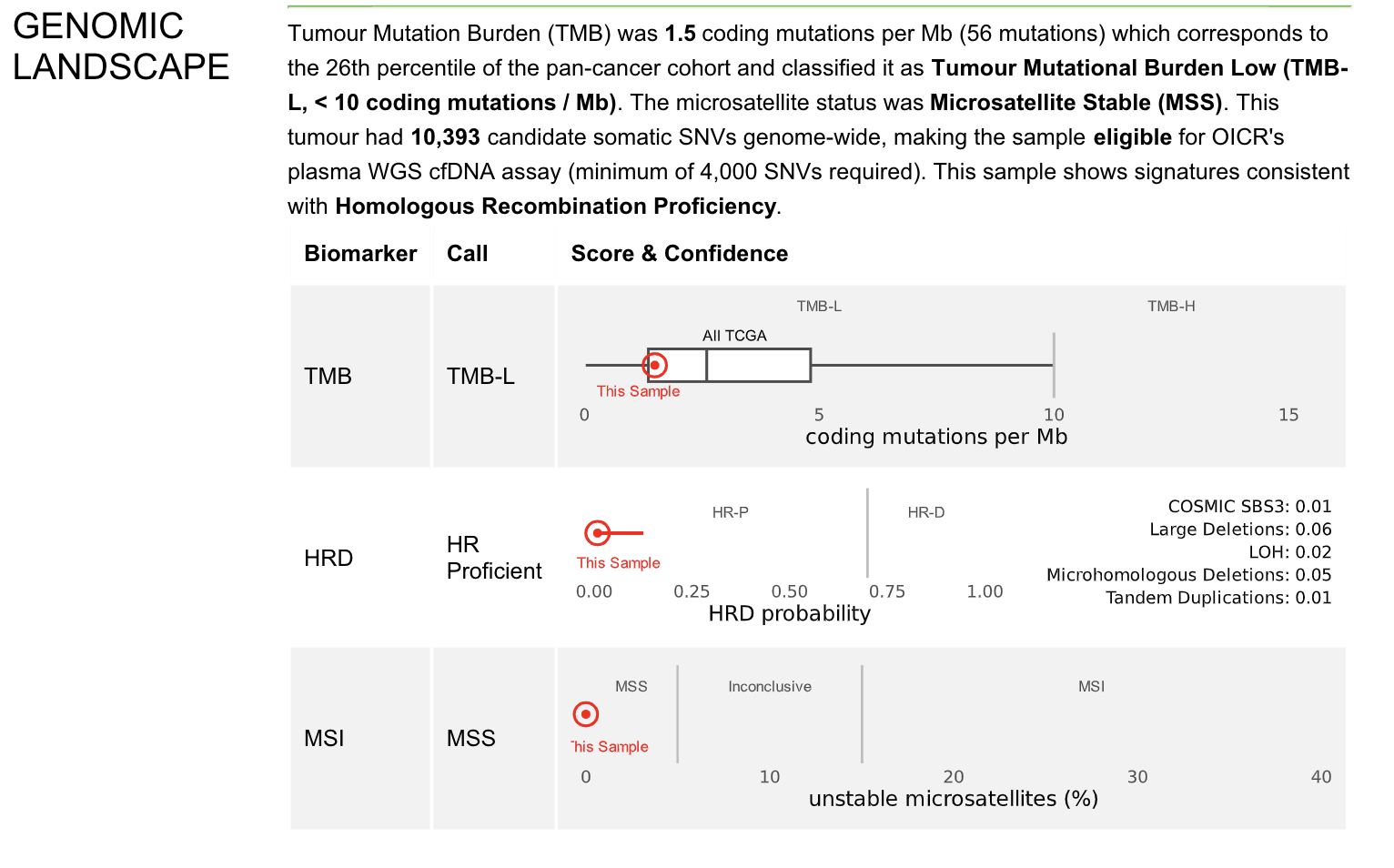 Genomic Landscape